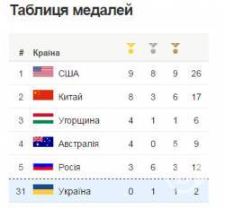 Украина отстает от прогнозного графика медалей в Рио 2016 Украина отстает от прогнозного графика медалей в Рио 2016