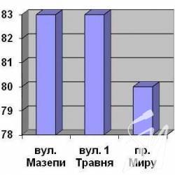 Найбільш шумні вулиці Чернігова Найбільш шумні вулиці Чернігова