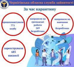 Під час карантину служба зайнятості області працевлаштувала 771 особу Під час карантину служба зайнятості області працевлаштувала 771 особу