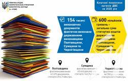 202 мільйони гривень - загальна сума, яку стягнули державні виконавці Чернігівщини у 2020 році 202 мільйони гривень - загальна сума, яку стягнули державні виконавці Чернігівщини у 2020 році