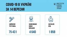 За добу в Україні зафіксували 4640 нових випадків коронавірусної хвороби За добу в Україні зафіксували 4640 нових випадків коронавірусної хвороби