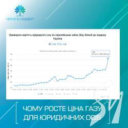 Чому росте ціна газу для юридичних осіб Чому росте ціна газу для юридичних осіб