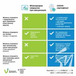 Міжнародне свідоцтво про вакцинацію та COVID-сертифікат: у чому різниця Міжнародне свідоцтво про вакцинацію та COVID-сертифікат: у чому різниця