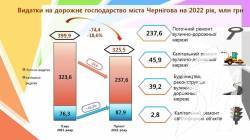 Бюджет Чернігова прийнятий