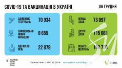 За добу в Україні зафіксували 8 655 нових випадків коронавірусної хвороби За добу в Україні зафіксували 8 655 нових випадків коронавірусної хвороби