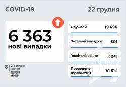 6 363   COVID-19      22  2021 .