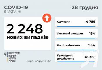 2 248   COVID-19      28 