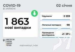 1 863   COVID-19      2 