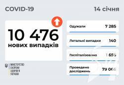 10 476 нових випадків COVID-19 зафіксовано в Україні станом на 14 січня 2022 року. 10 476 нових випадків COVID-19 зафіксовано в Україні станом на 14 січня 2022 року.