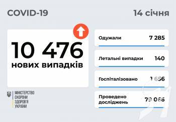 10 476 нових випадків COVID-19 зафіксовано в Україні станом на 14 січня 2022 року. 10 476 нових випадків COVID-19 зафіксовано в Україні станом на 14 січня 2022 року.