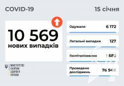 10 569 нових випадків COVID-19 зафіксовано в Україні станом на 15 січня 10 569 нових випадків COVID-19 зафіксовано в Україні станом на 15 січня