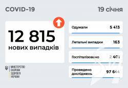 12 815   COVID-19      19 