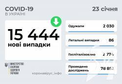 15 444 нові випадки COVID-19 зафіксовано в Україні станом на 23 січня 2022 року.