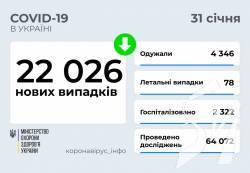 22 026 нових випадків COVID-19 зафіксовано в Україні станом на 31 січня 2022 року. 22 026 нових випадків COVID-19 зафіксовано в Україні станом на 31 січня 2022 року.