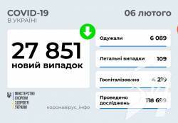 В Україні за добу — 27 851 новий випадок COVID-19 В Україні за добу — 27 851 новий випадок COVID-19