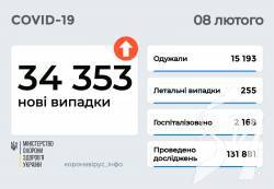 34 353 нові випадки COVID-19 зафіксовано в Україні 34 353 нові випадки COVID-19 зафіксовано в Україні