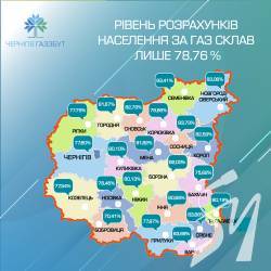 «Чернігівгаз Збут»: заборгованість населення зросла, і перевищує 680 мільйонів гривень «Чернігівгаз Збут»: заборгованість населення зросла, і перевищує 680 мільйонів гривень