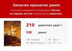 Для Гааги: Росія уже випустила по мирних українцях 328 оперативно-тактичних ракет Для Гааги: Росія уже випустила по мирних українцях 328 оперативно-тактичних ракет