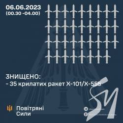 Вночі Сили ППО знищили всі крилаті ракети, якими ворог атакував Україну
